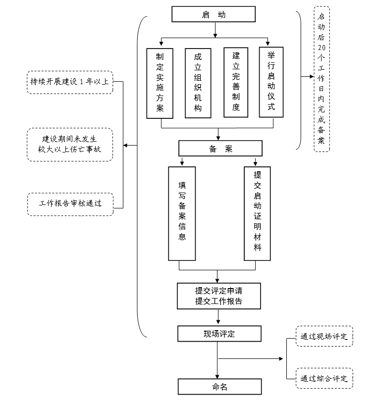 安全社区流程.png